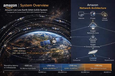Amazon Leo satellite constellation in Low Earth Orbit providing global broadband coverage